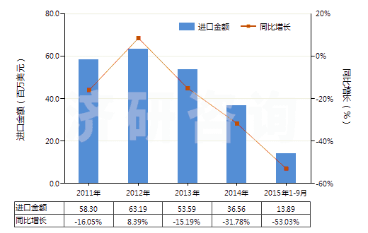 2011-2015年9月中國瀝青焦(HS27082000)進(jìn)口總額及增速統(tǒng)計(jì)